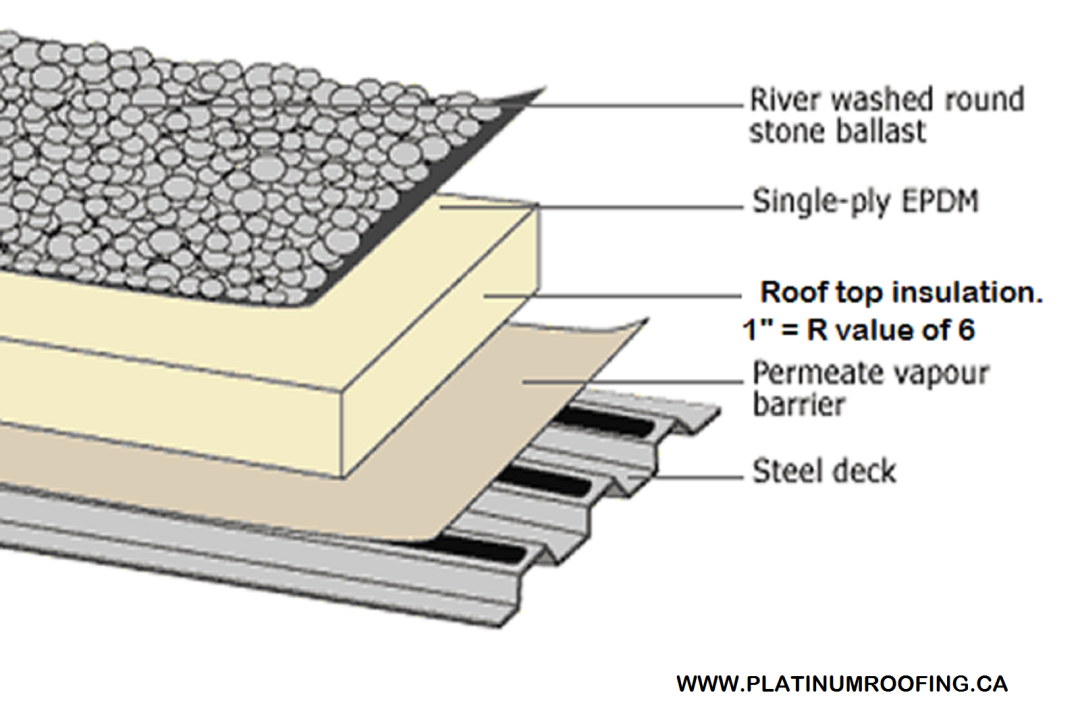 epdmballastedlooselaidroofsystem001 Platinum Roofing.ca Ltd.